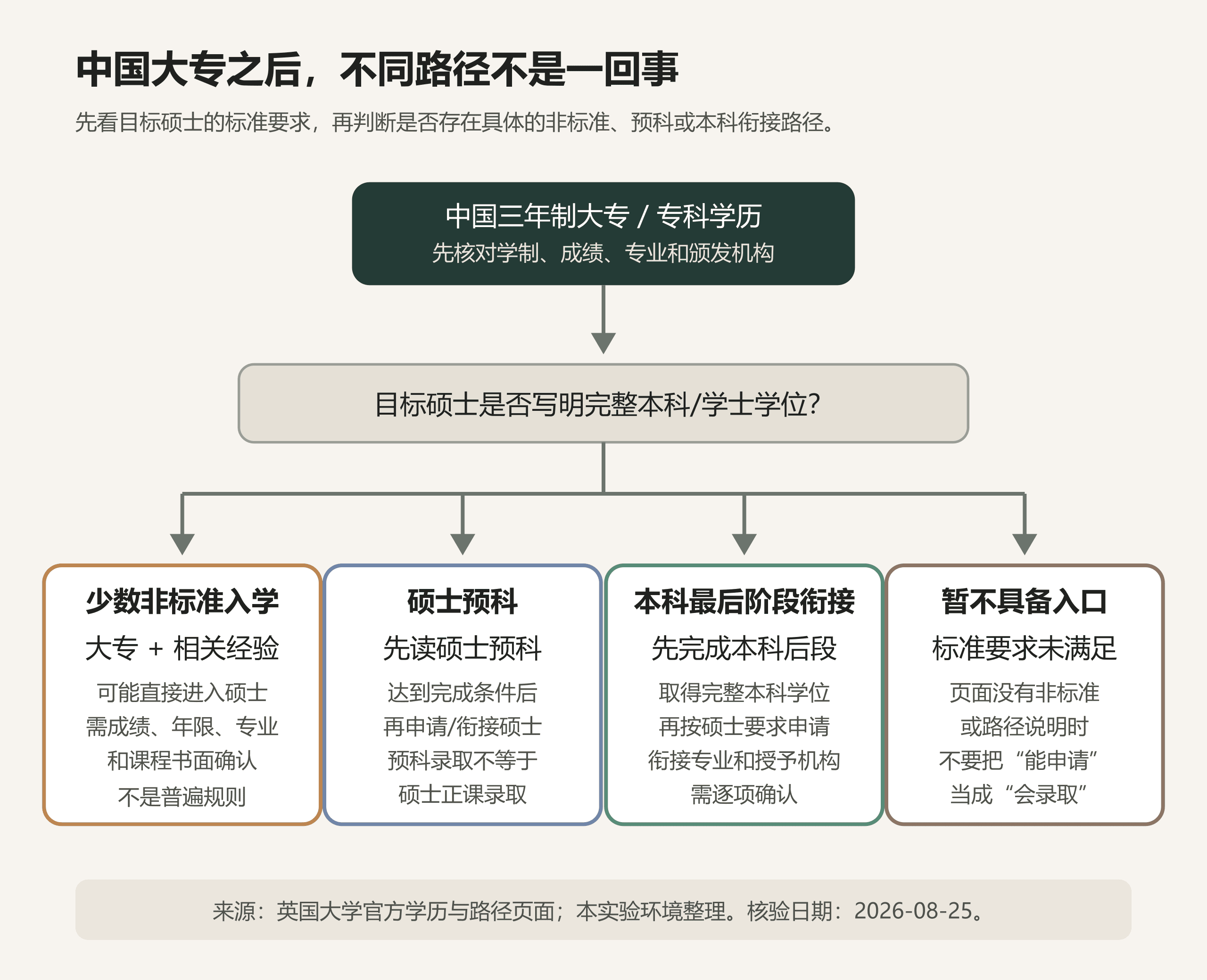 中国大专可以直接申请英国硕士吗？配图