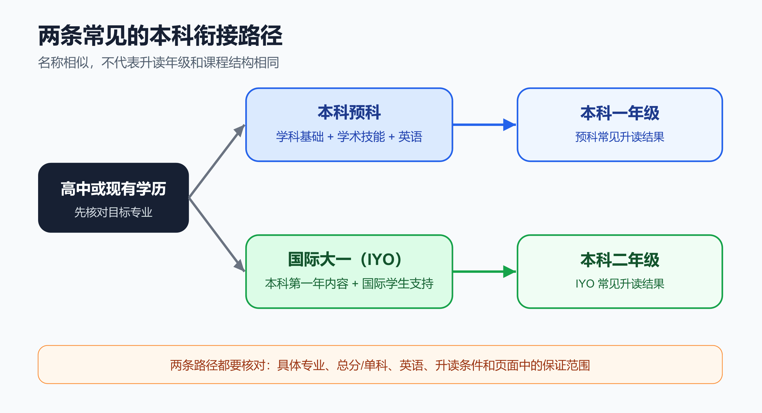 英国本科预科和国际大一有什么区别？配图