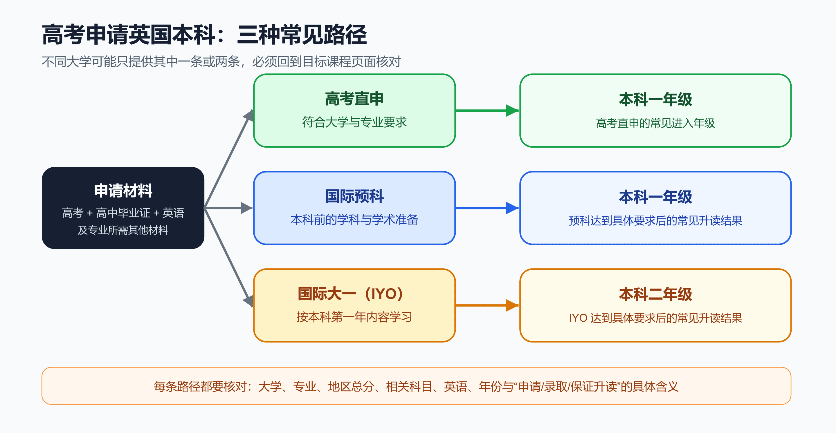 中国高考成绩可以直接申请英国本科吗？配图