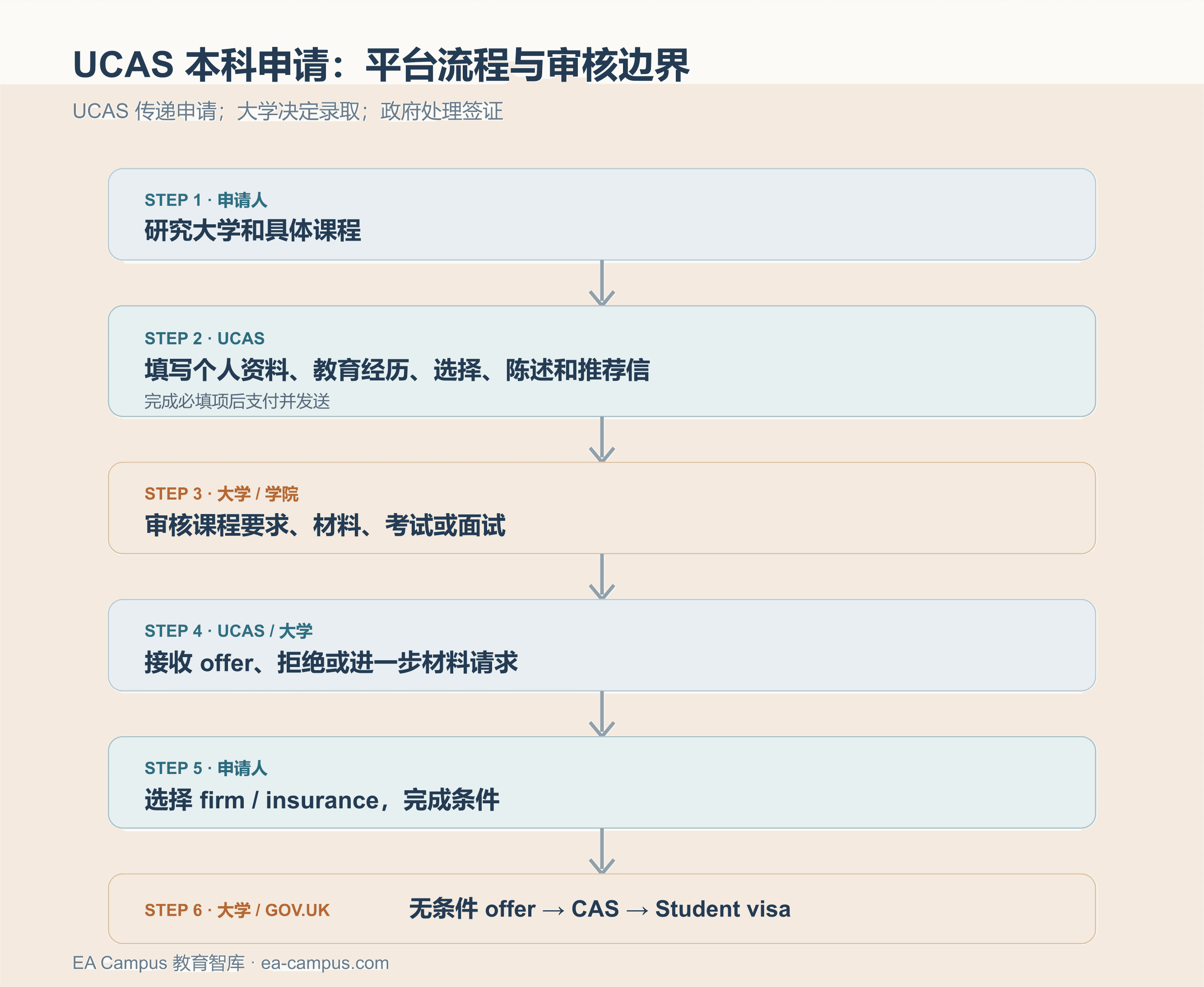 UCAS 是什么？怎么申请英国本科？先把平台、课程和录取分开配图