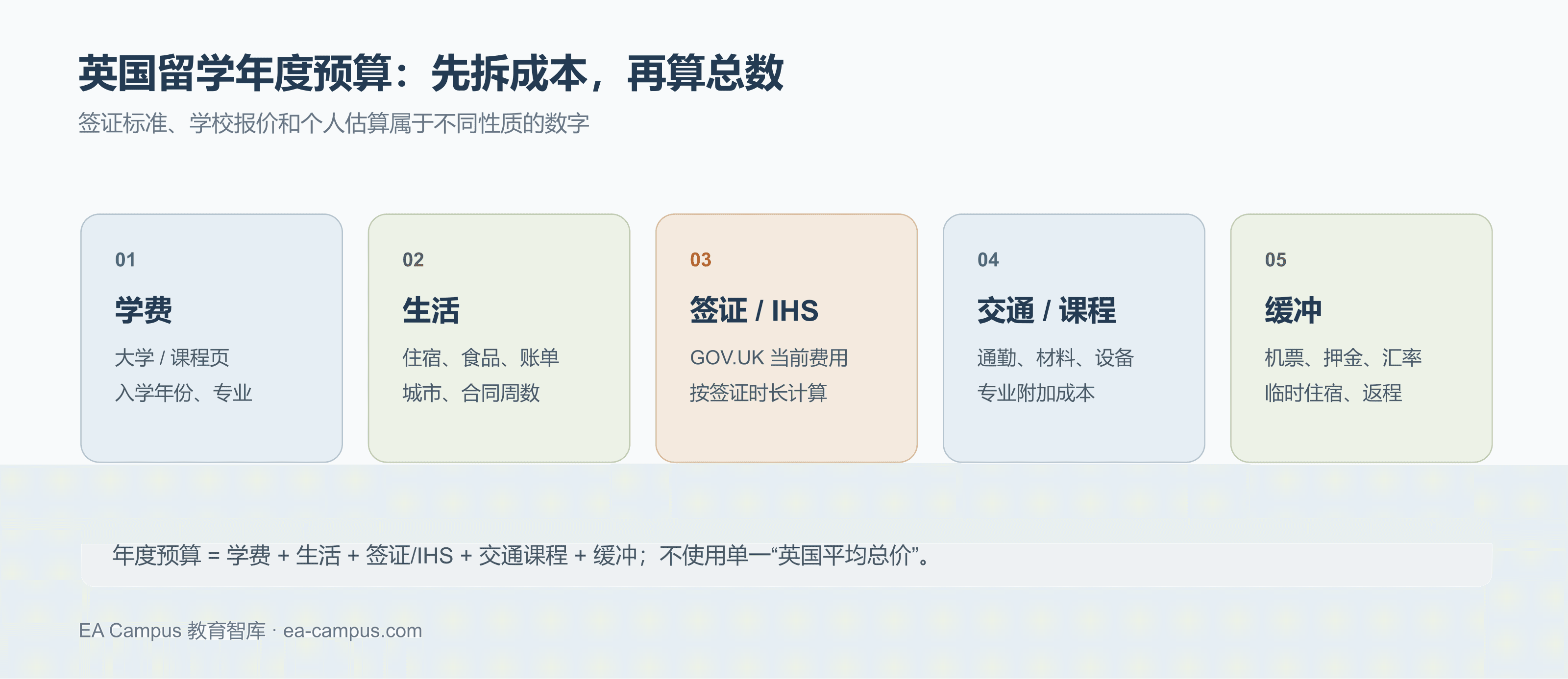 英国留学预算怎么做？用本科、硕士和城市情景分开算配图