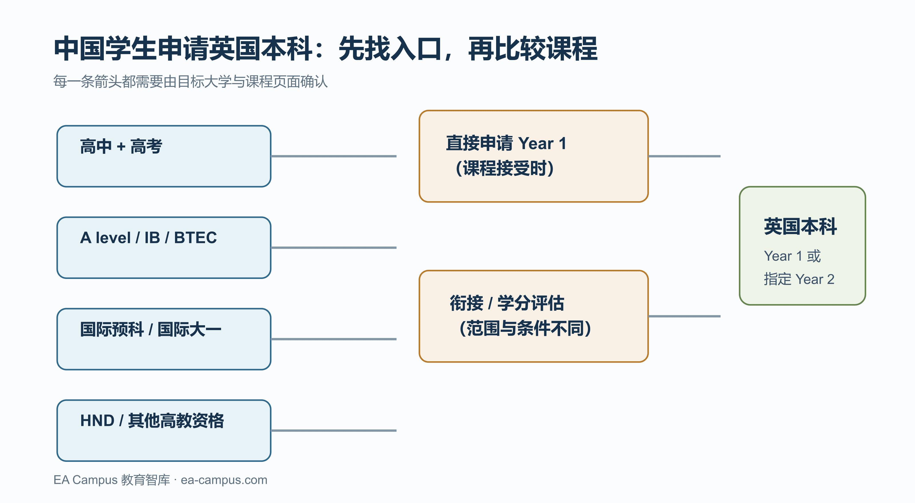 中国学生去英国读本科有哪些路径？先找你的入口，再比较学校配图