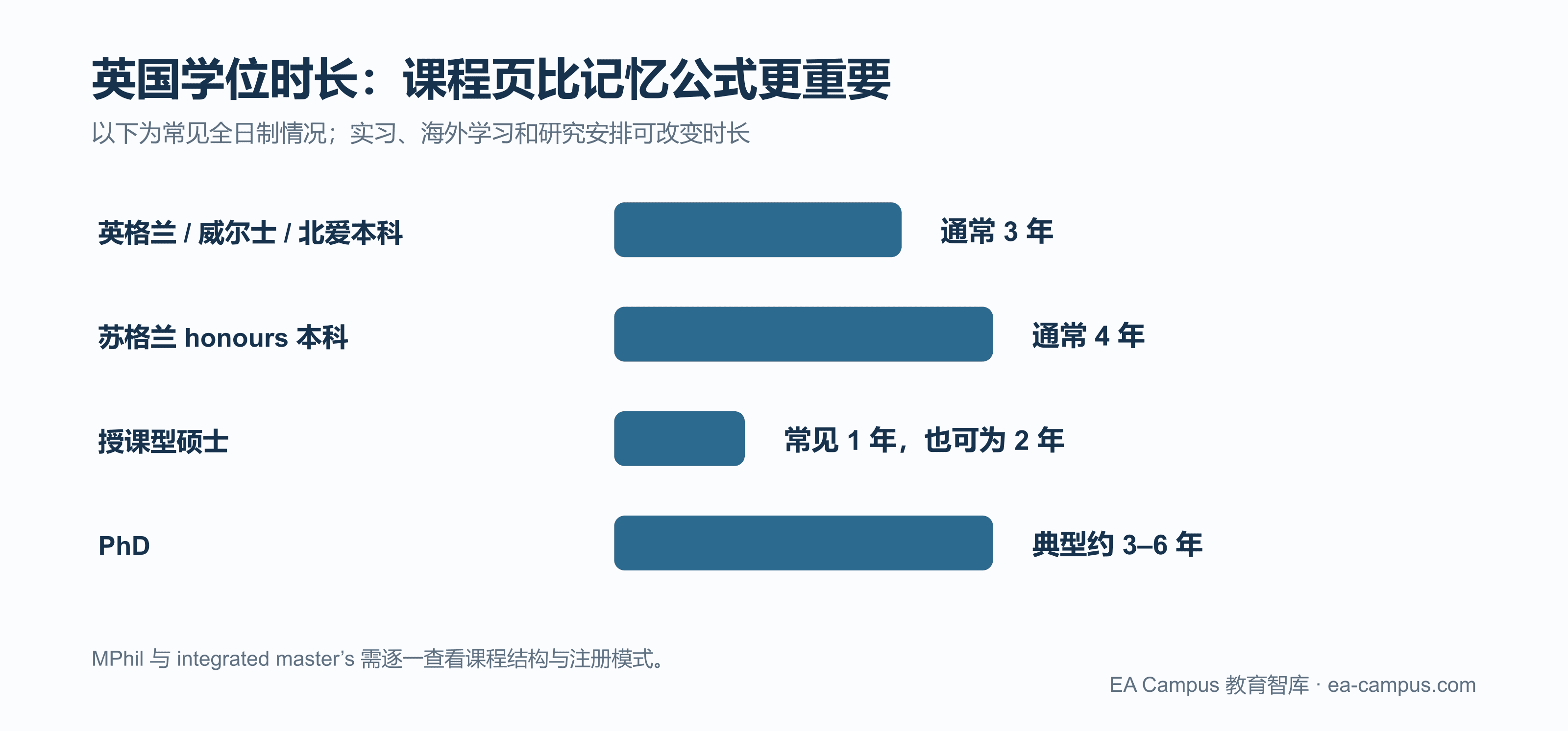 英国本科、硕士、MPhil、PhD 通常读几年？不要只记“一年制硕士”配图