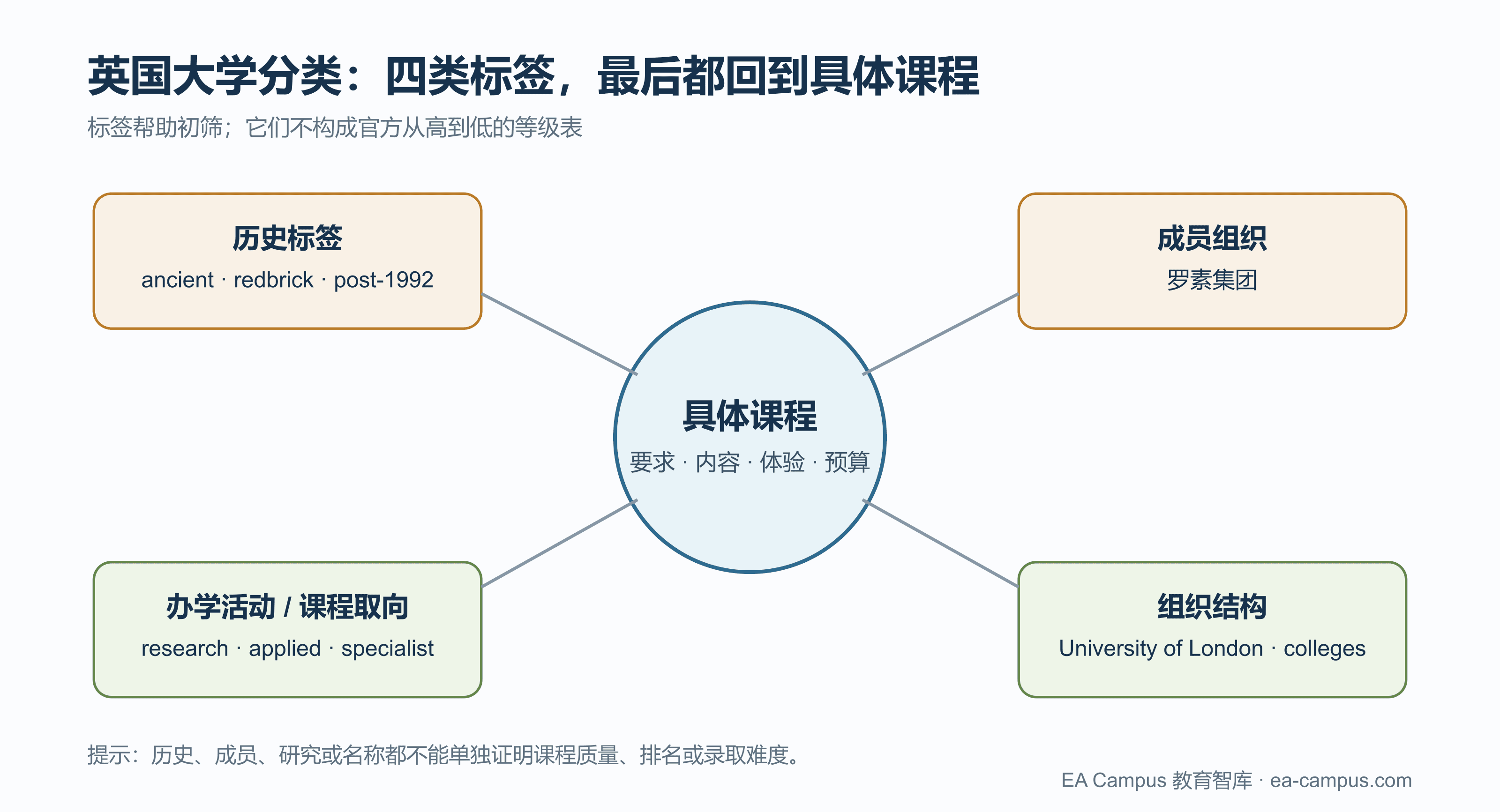 英国大学怎么分类？罗素集团、古老大学、红砖、post-1992、艺术院校到底怎么看配图