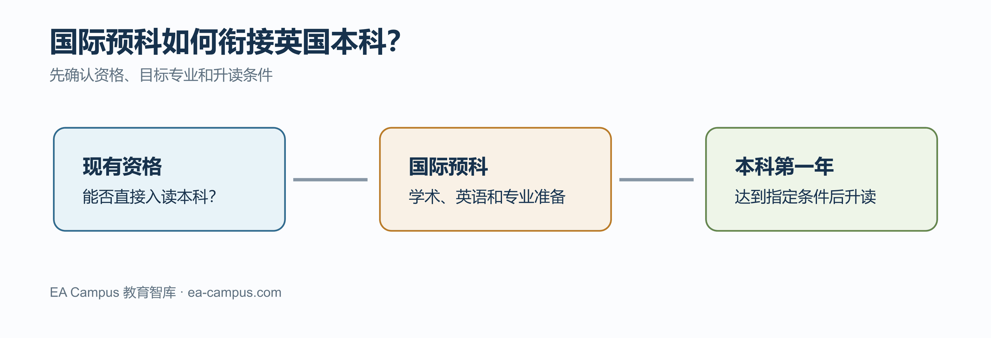 英国本科预科是什么？哪些学生适合读？配图
