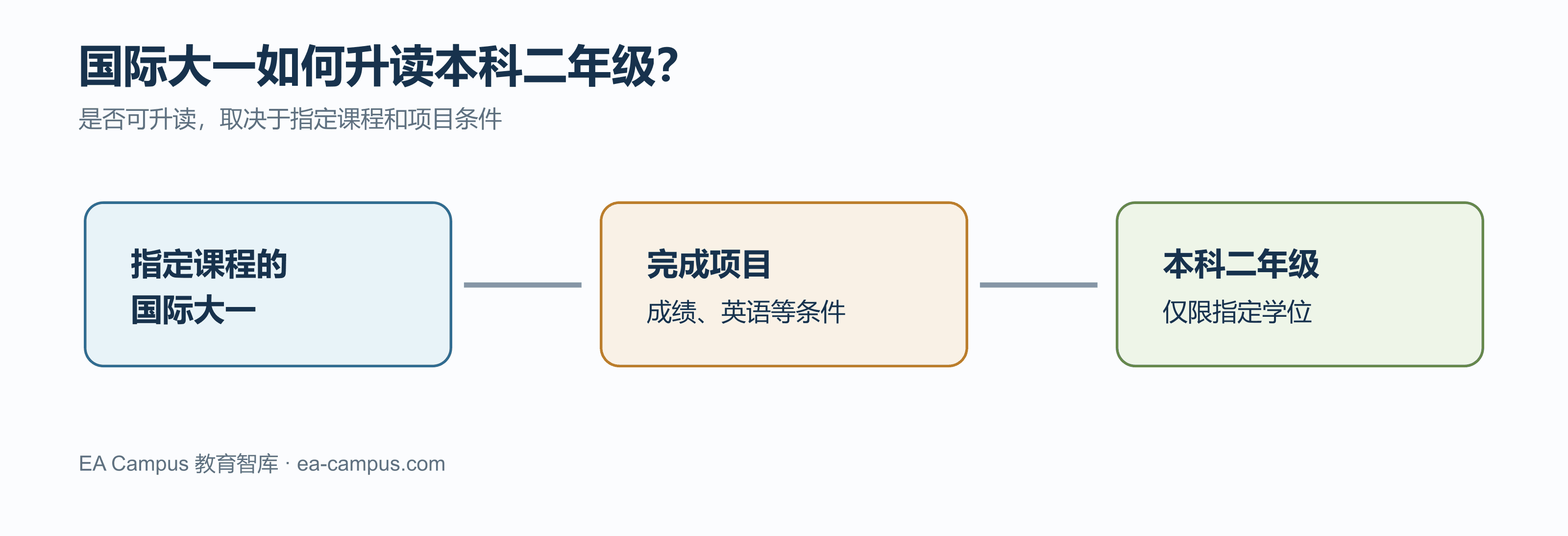 英国国际大一是什么？读完真的能直接升本科二年级吗？配图