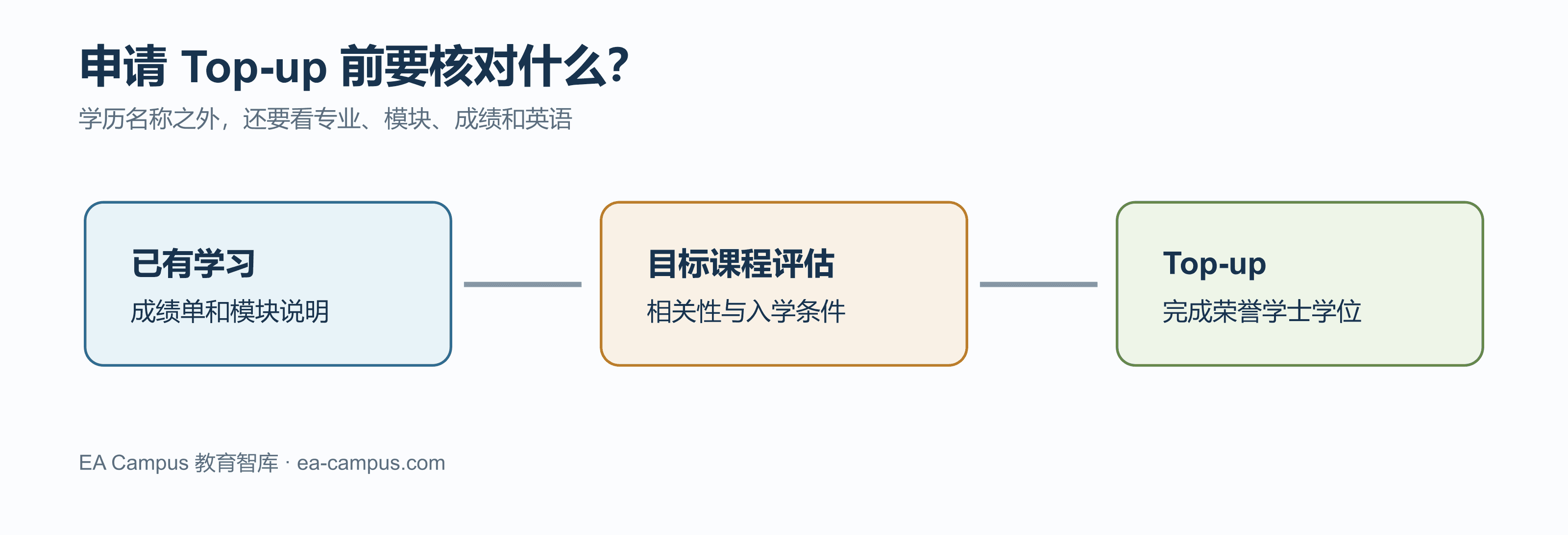 英国 Top-up 是什么？HND、大专可以直接读本科最后一年吗？配图