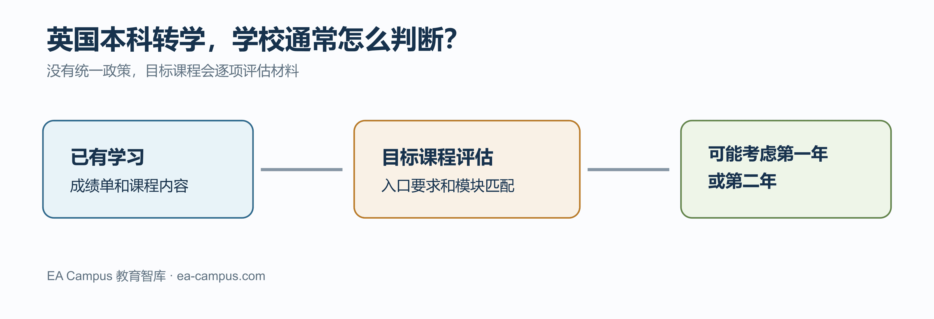 英国本科可以转学吗？能不能直接申请大二或大三？配图