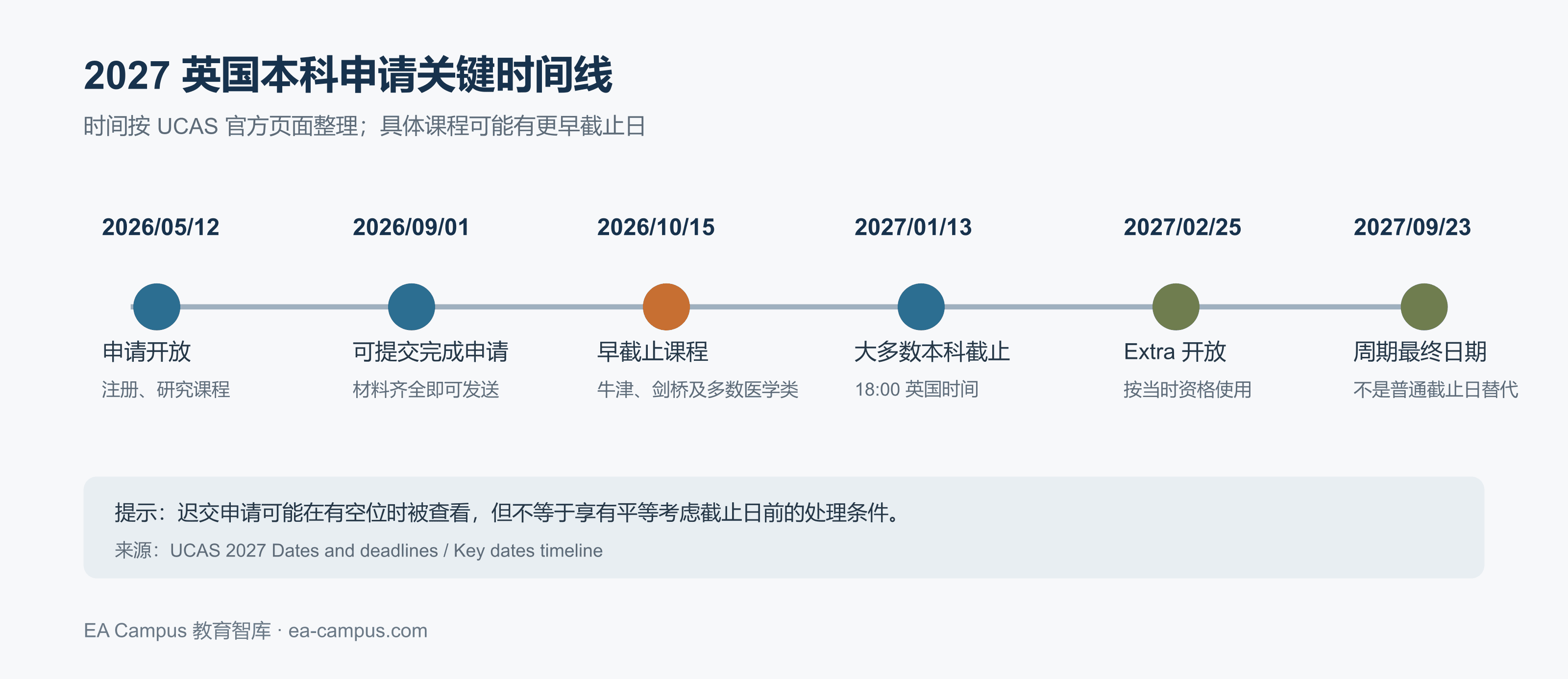 英国本科申请流程是什么?从选课到入学,先看懂每一步配图