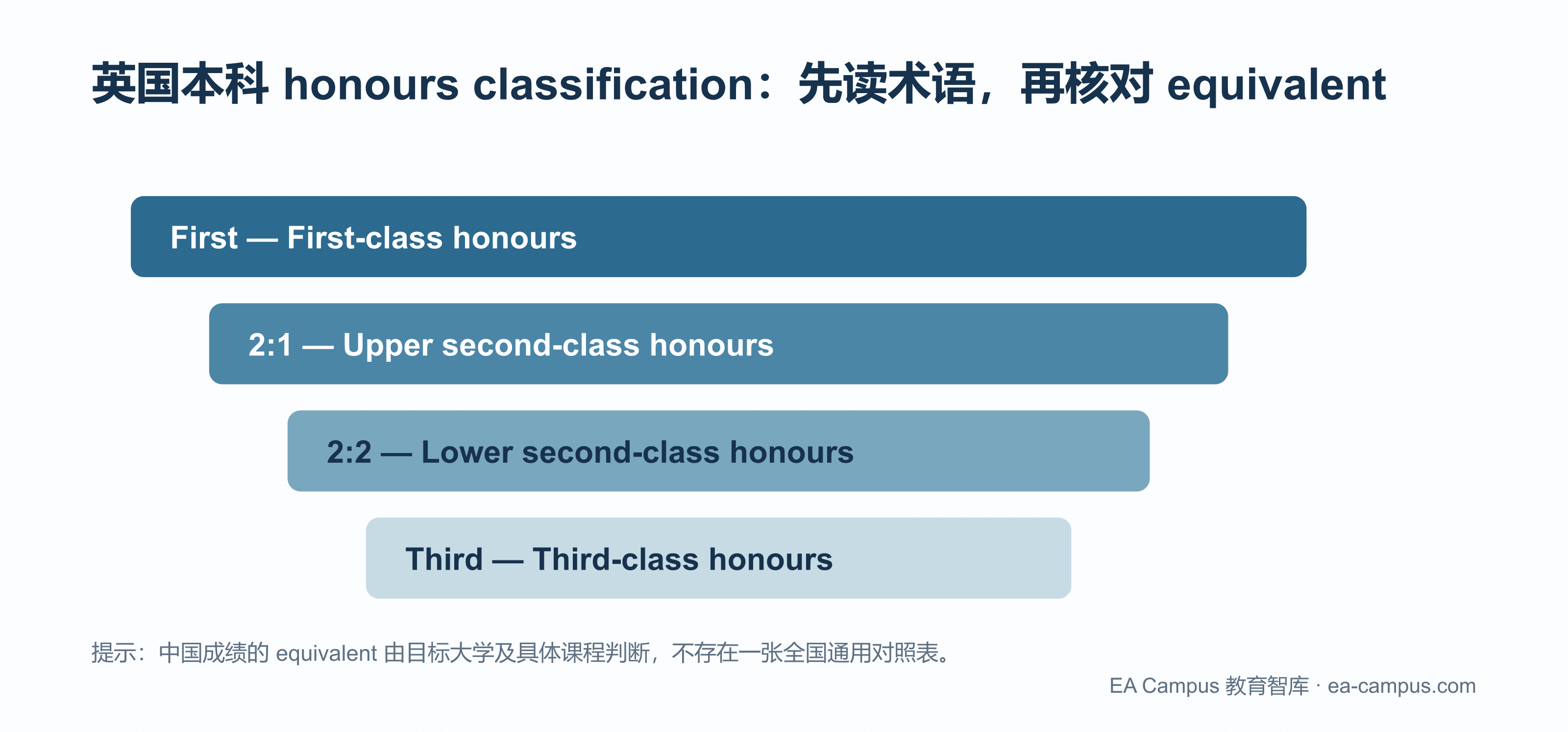 英国本科成绩等级怎么理解?First、2:1、2:2 对中国申请人意味着什么配图