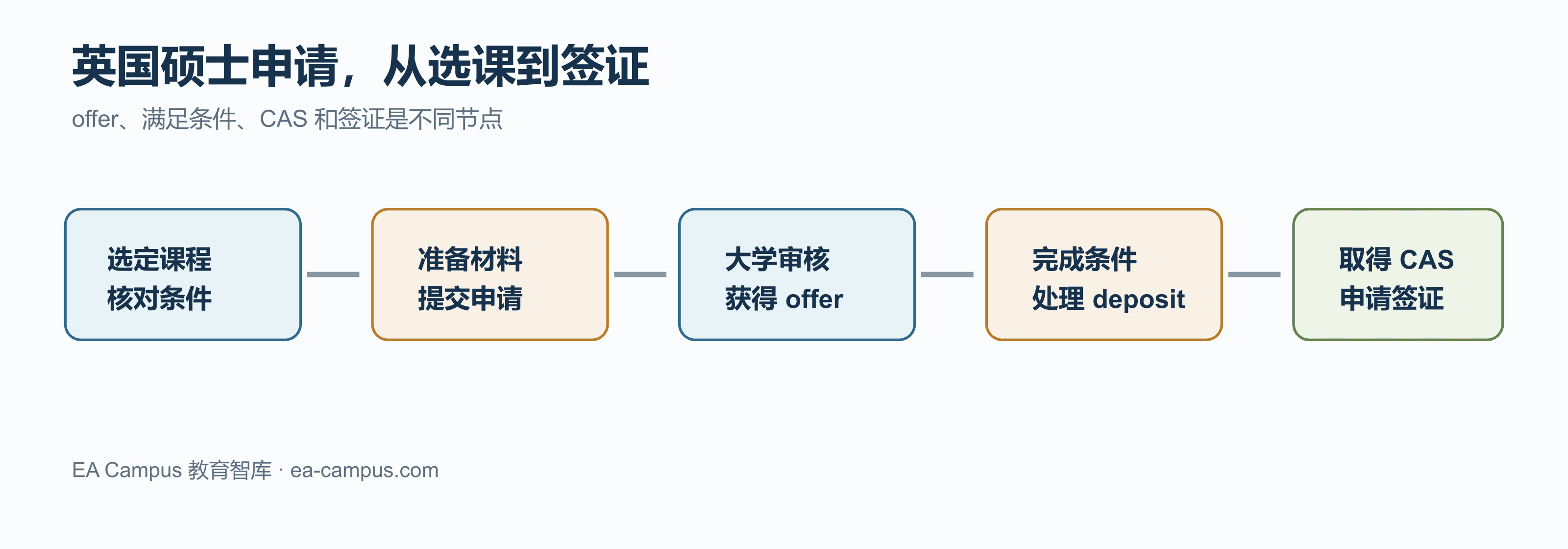 英国硕士申请流程是什么?从选校到拿到录取要经历哪些步骤配图