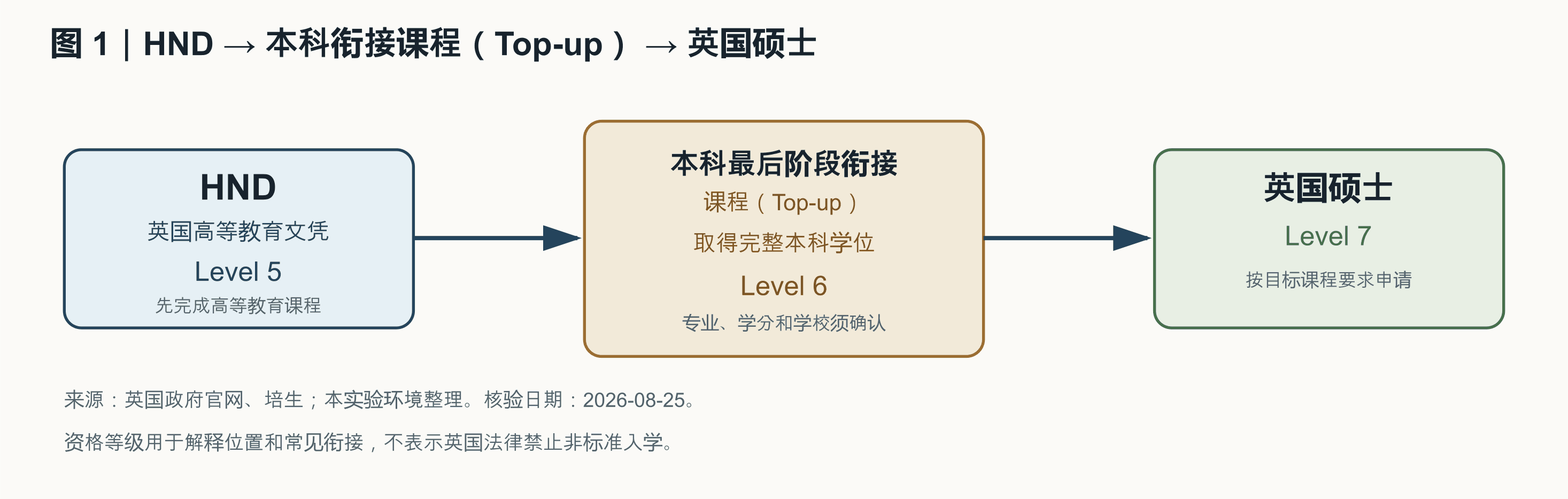 HND 能直接申请英国硕士吗?配图