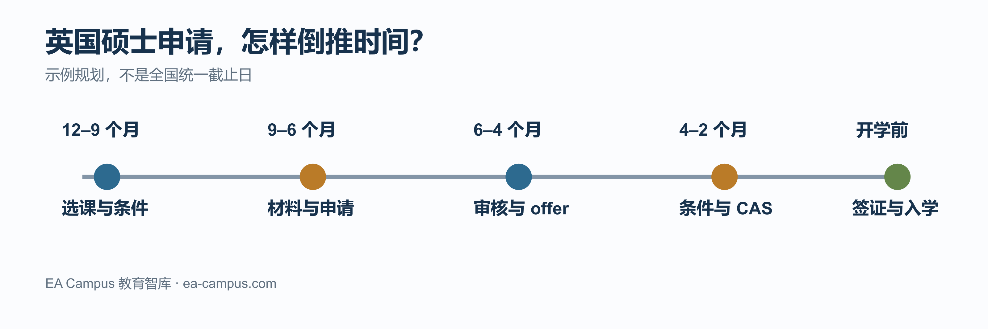 英国硕士申请的示例时间线