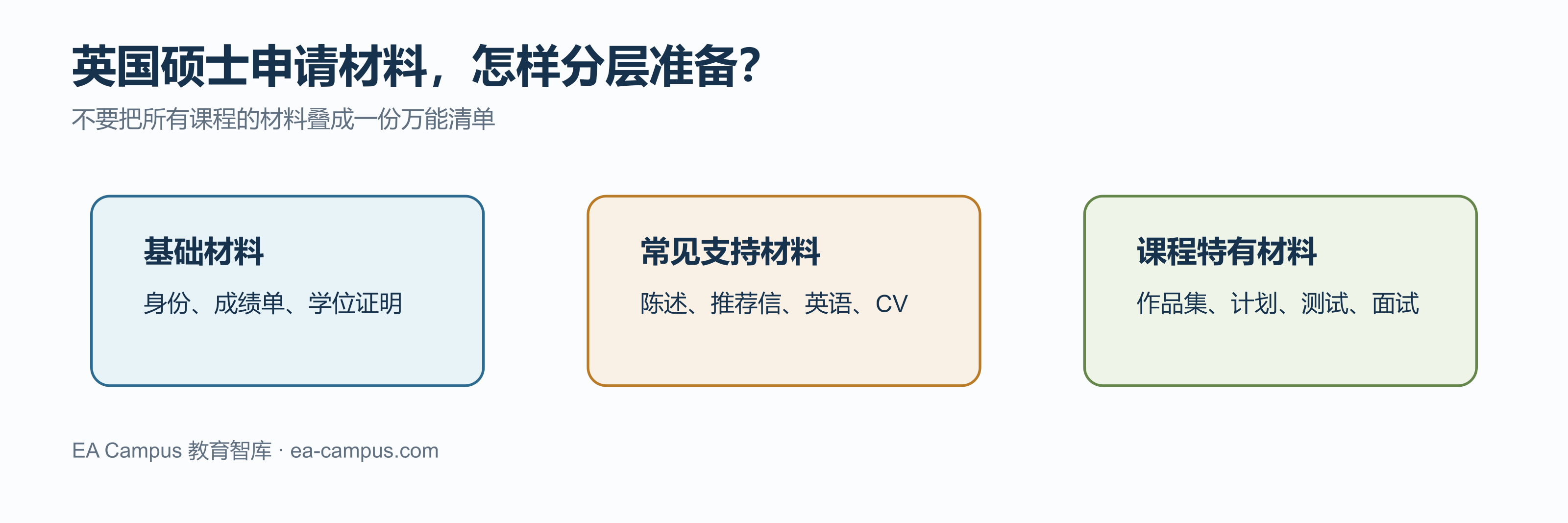 英国硕士申请材料的三层结构