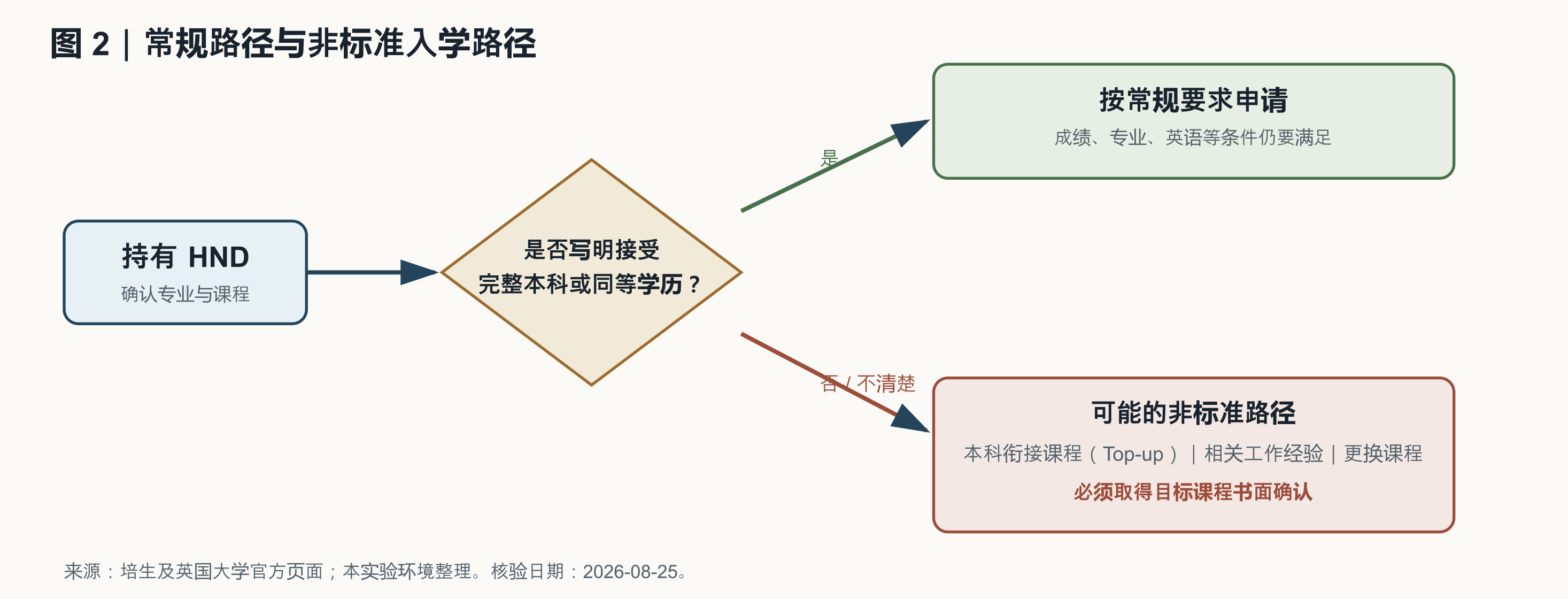 图 2:常规路径与非标准入学路径